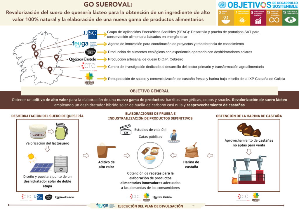 Infografía de SUEROVAL, un proyecto piloto en el que participa Amarelante